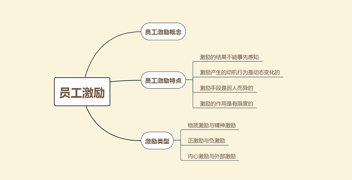 员工激励措施？怎样做员工激励？应该知道以下三点.png