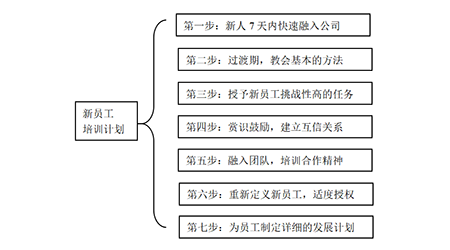 新员工入职培训这样做，老板不会不加工资